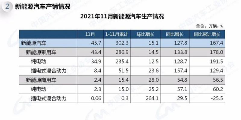 中汽协：11月新能源汽车产销双双超40万辆